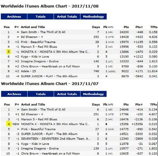 Itunes Worldwide Charts